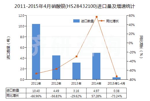 2011-2015年4月硝酸銀(HS28432100)進(jìn)口量及增速統(tǒng)計